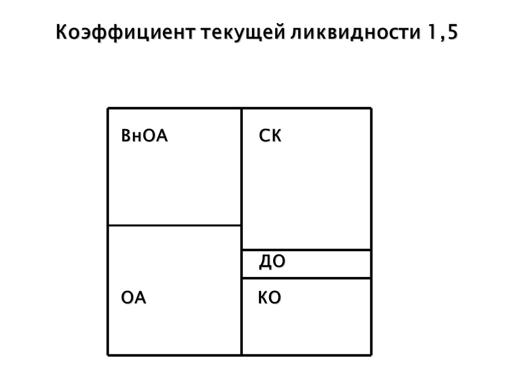 Коэффициент текущей ликвидности 1,5 ВнОА ОА КО ДО СК